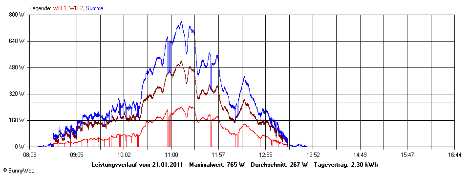 Grafik Tagesertrag