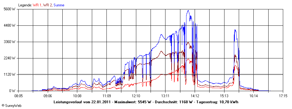 Grafik Tagesertrag