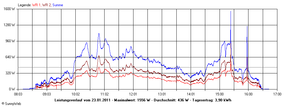 Grafik Tagesertrag