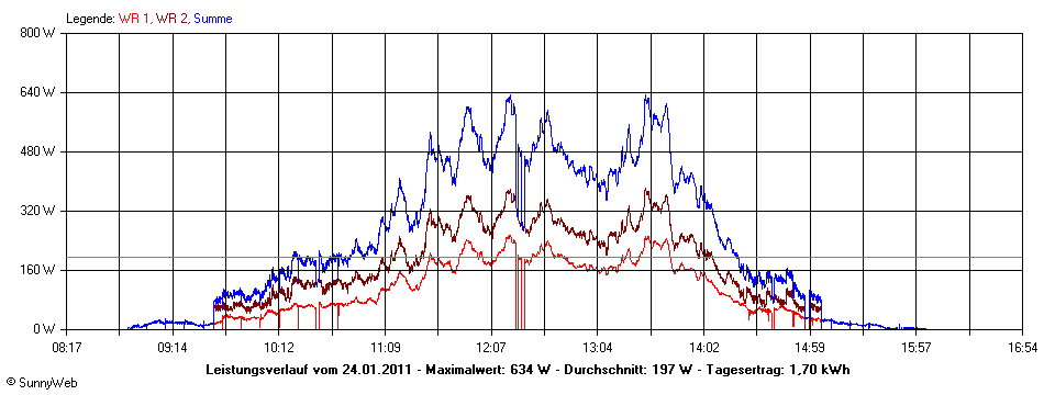 Grafik Tagesertrag