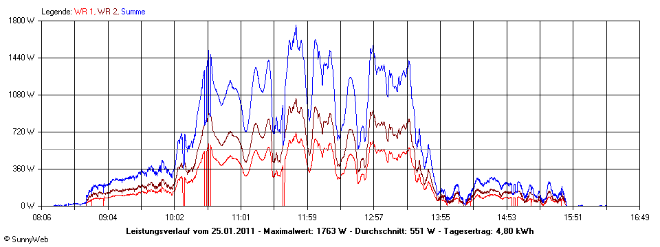 Grafik Tagesertrag