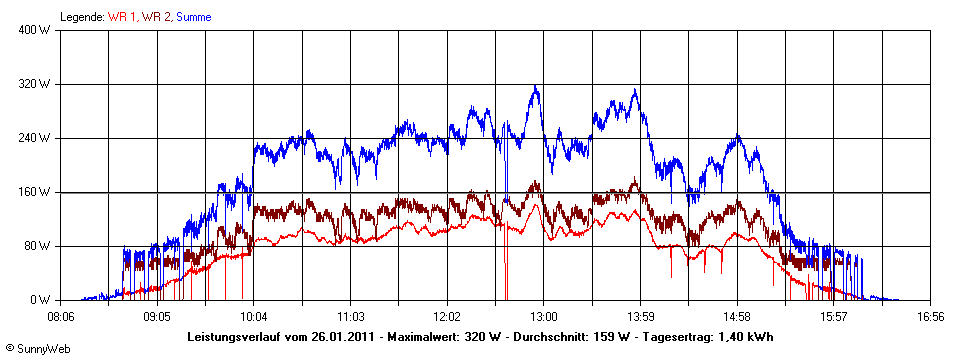 Grafik Tagesertrag