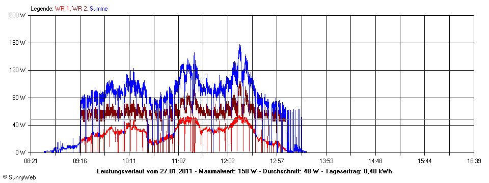 Grafik Tagesertrag