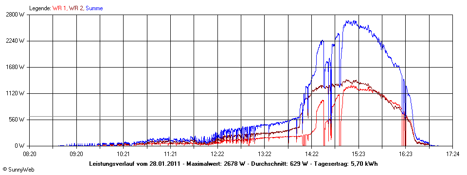 Grafik Tagesertrag