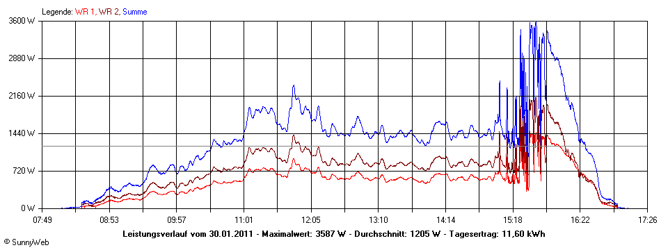 Grafik Tagesertrag