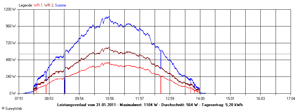 Grafik Tagesertrag