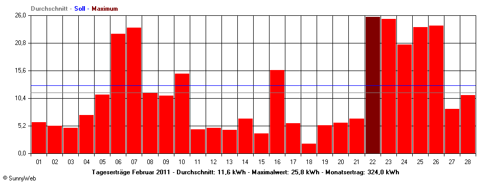 Grafik Monatsertrag