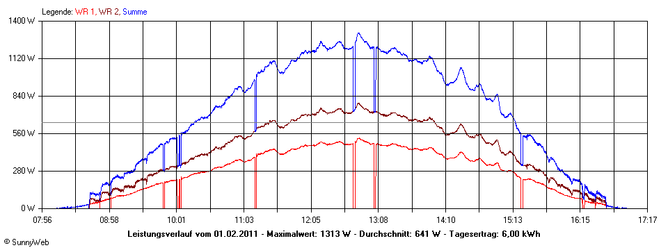 Grafik Tagesertrag