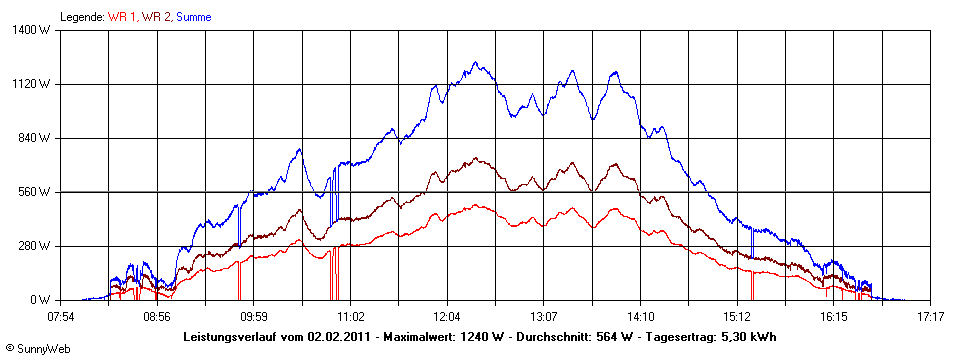 Grafik Tagesertrag