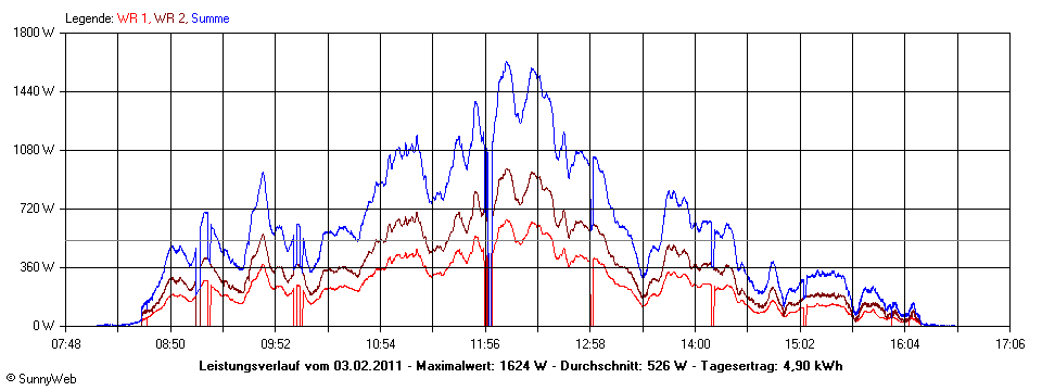 Grafik Tagesertrag