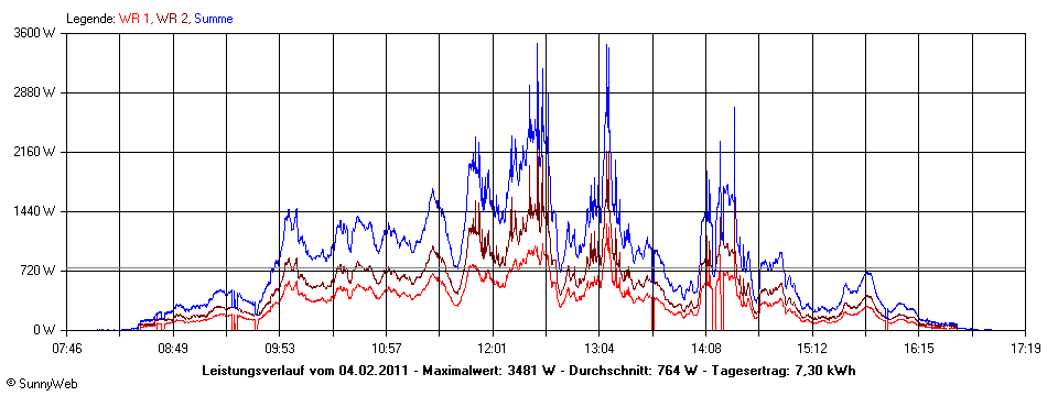 Grafik Tagesertrag