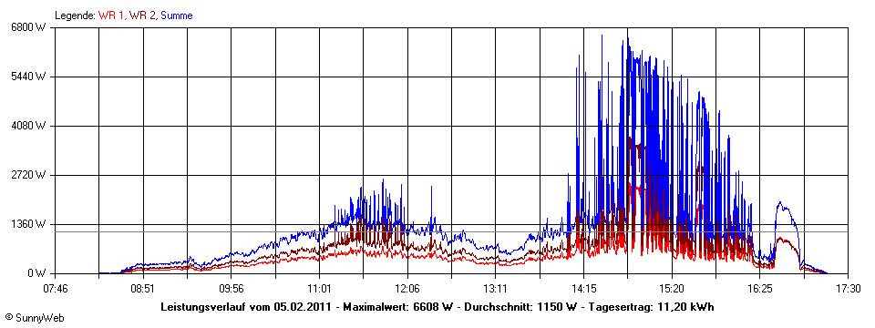 Grafik Tagesertrag