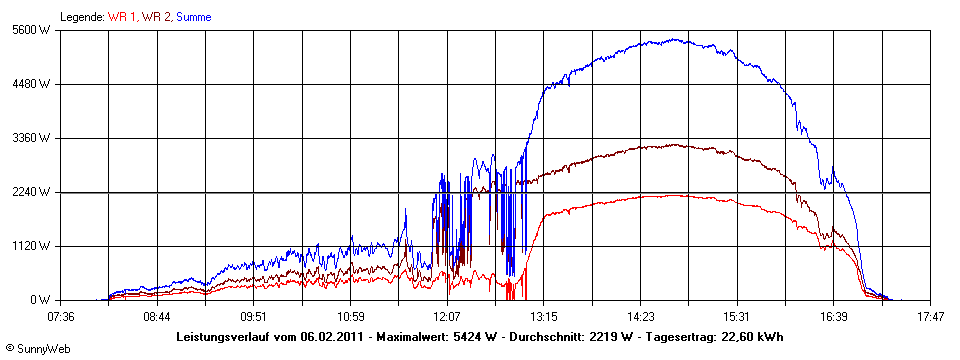 Grafik Tagesertrag