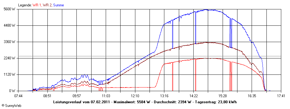 Grafik Tagesertrag