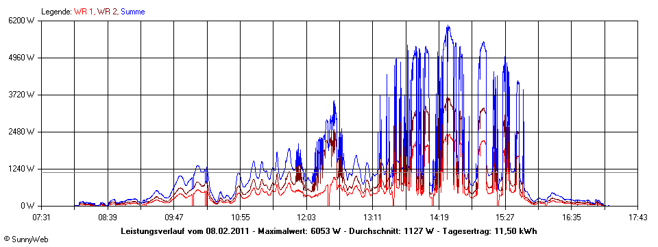 Grafik Tagesertrag