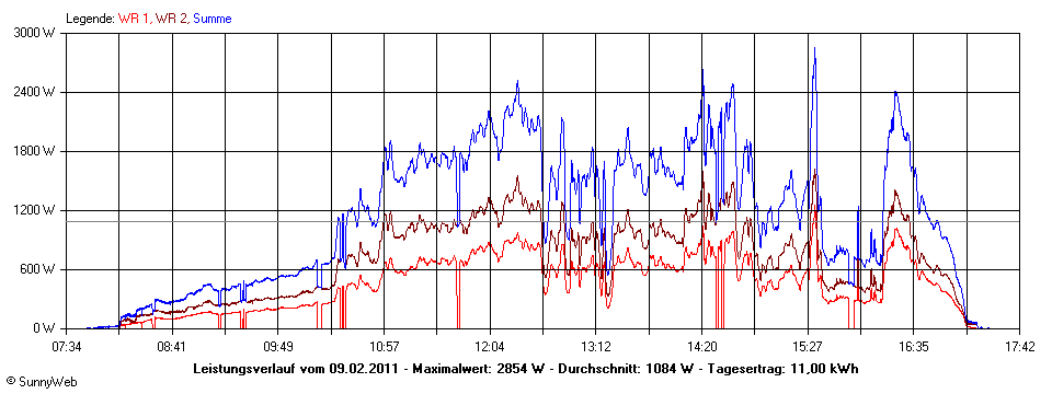 Grafik Tagesertrag