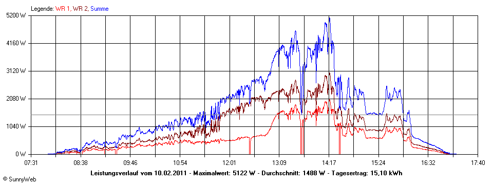 Grafik Tagesertrag