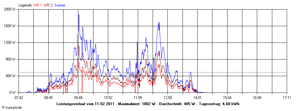 Grafik Tagesertrag