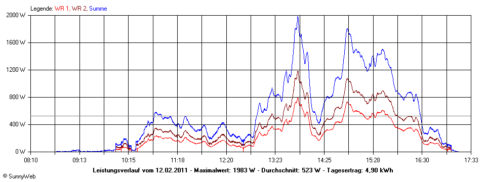 Grafik Tagesertrag