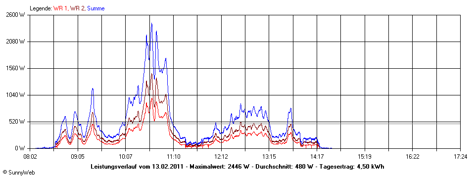 Grafik Tagesertrag