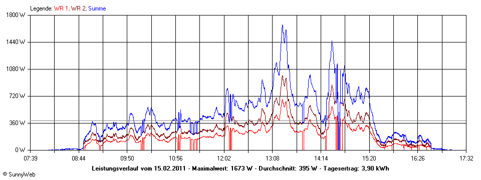 Grafik Tagesertrag