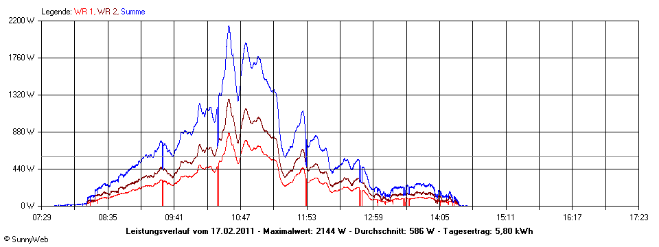 Grafik Tagesertrag