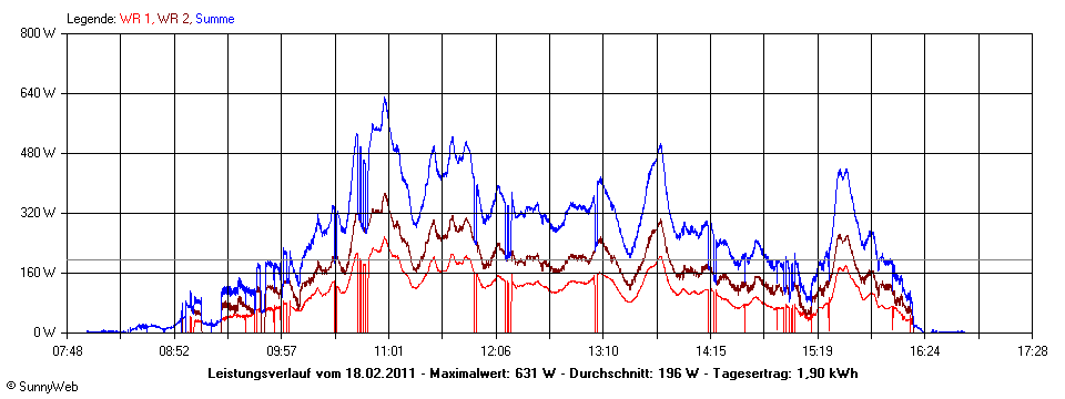 Grafik Tagesertrag