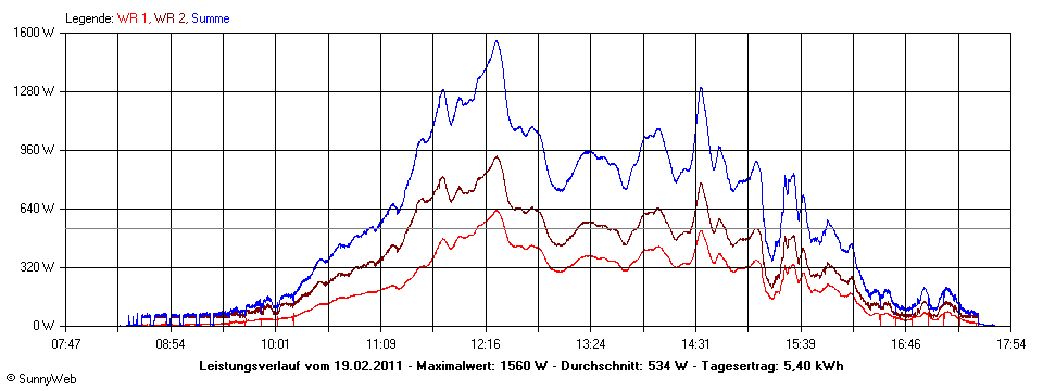 Grafik Tagesertrag