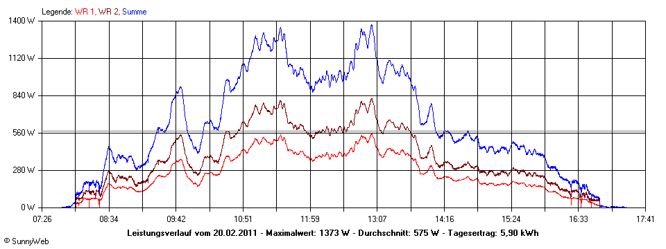 Grafik Tagesertrag