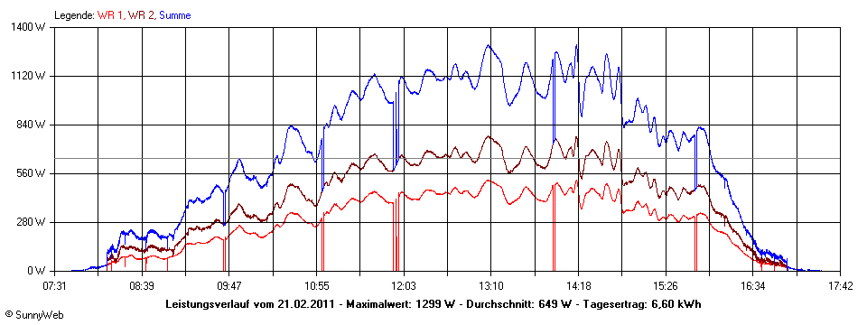 Grafik Tagesertrag