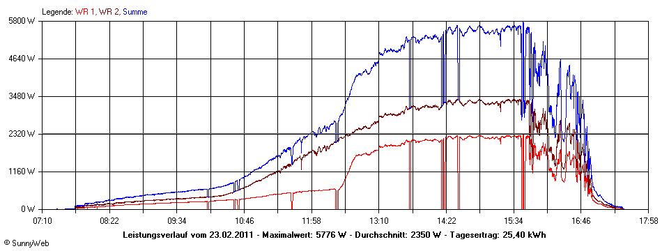 Grafik Tagesertrag