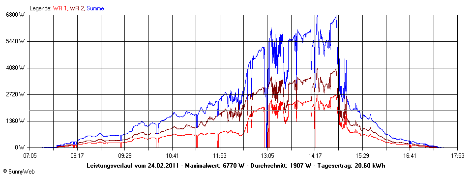 Grafik Tagesertrag