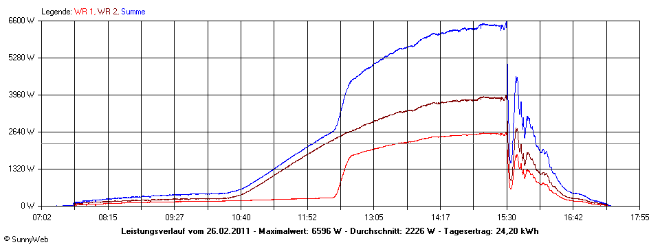 Grafik Tagesertrag