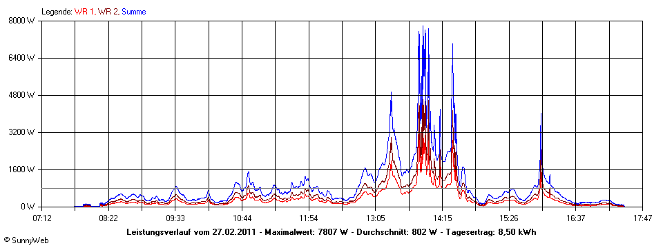 Grafik Tagesertrag