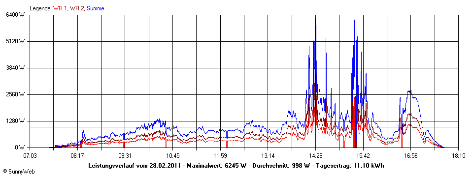 Grafik Tagesertrag