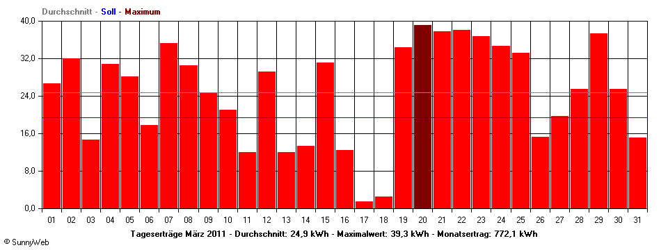 Grafik Monatsertrag