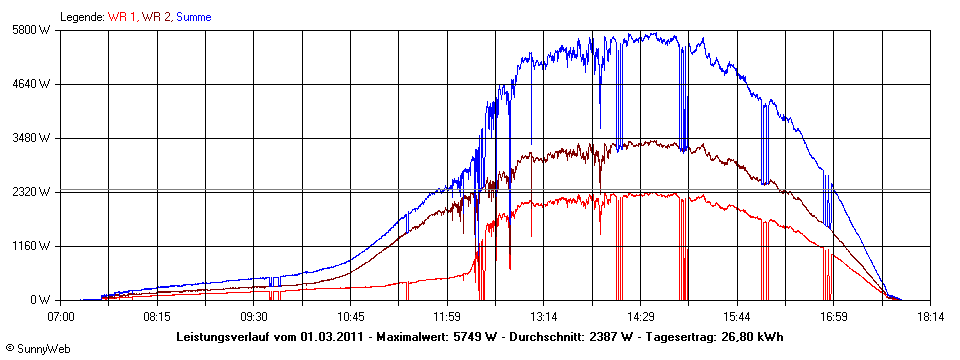 Grafik Tagesertrag