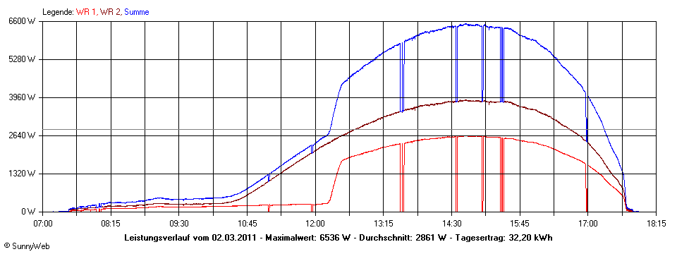 Grafik Tagesertrag