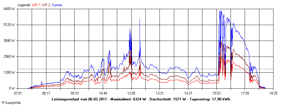 Grafik Tagesertrag