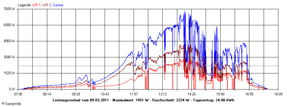 Grafik Tagesertrag