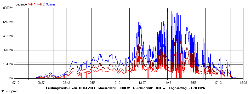 Grafik Tagesertrag