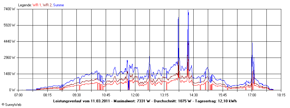 Grafik Tagesertrag