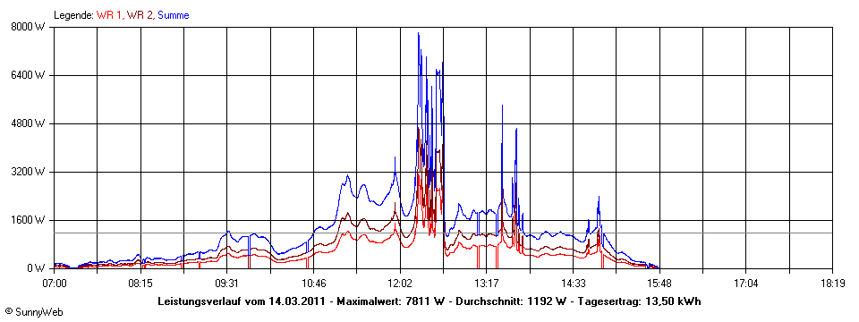 Grafik Tagesertrag