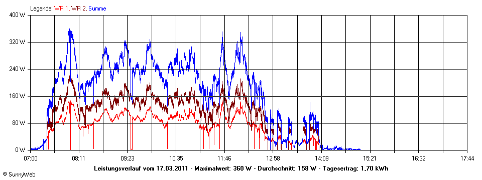 Grafik Tagesertrag