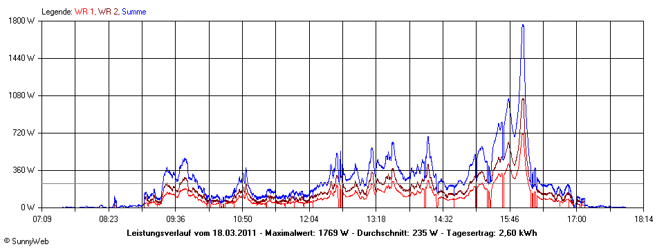 Grafik Tagesertrag