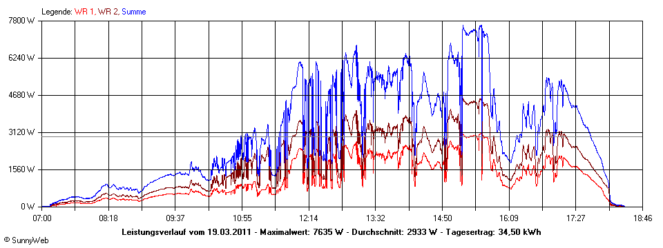 Grafik Tagesertrag