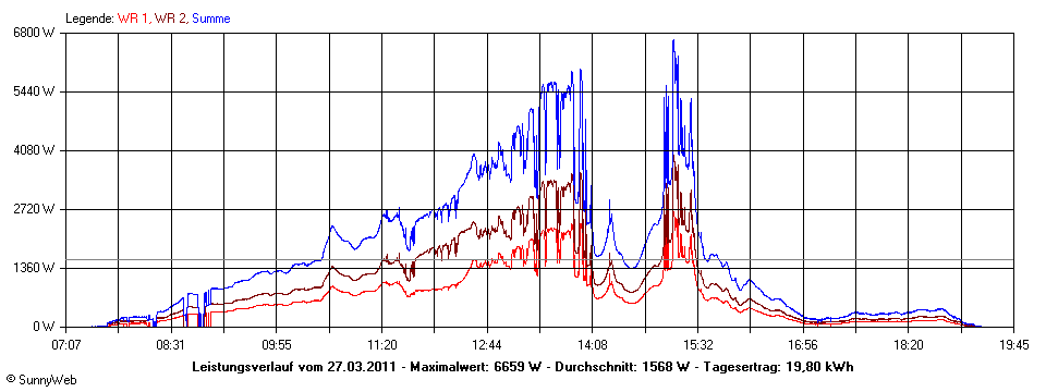 Grafik Tagesertrag