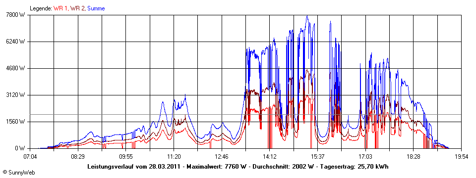 Grafik Tagesertrag