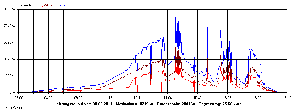 Grafik Tagesertrag