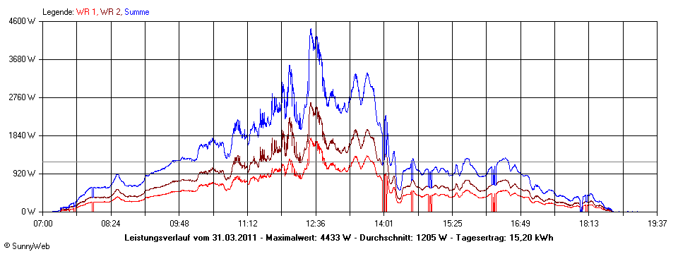 Grafik Tagesertrag